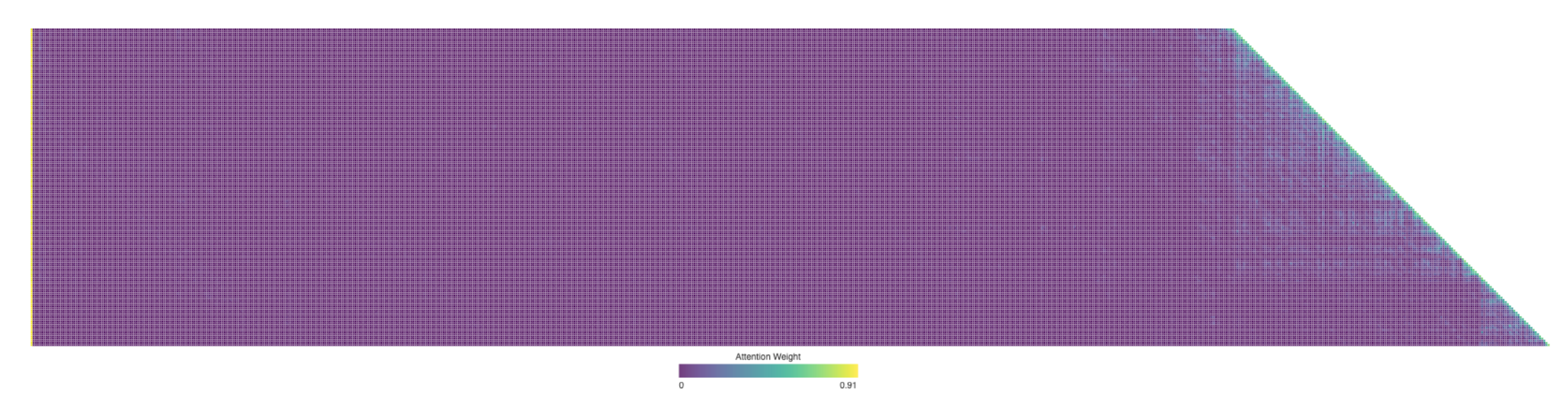 Gambar 2-7: Visualisasi Attention Heatmap