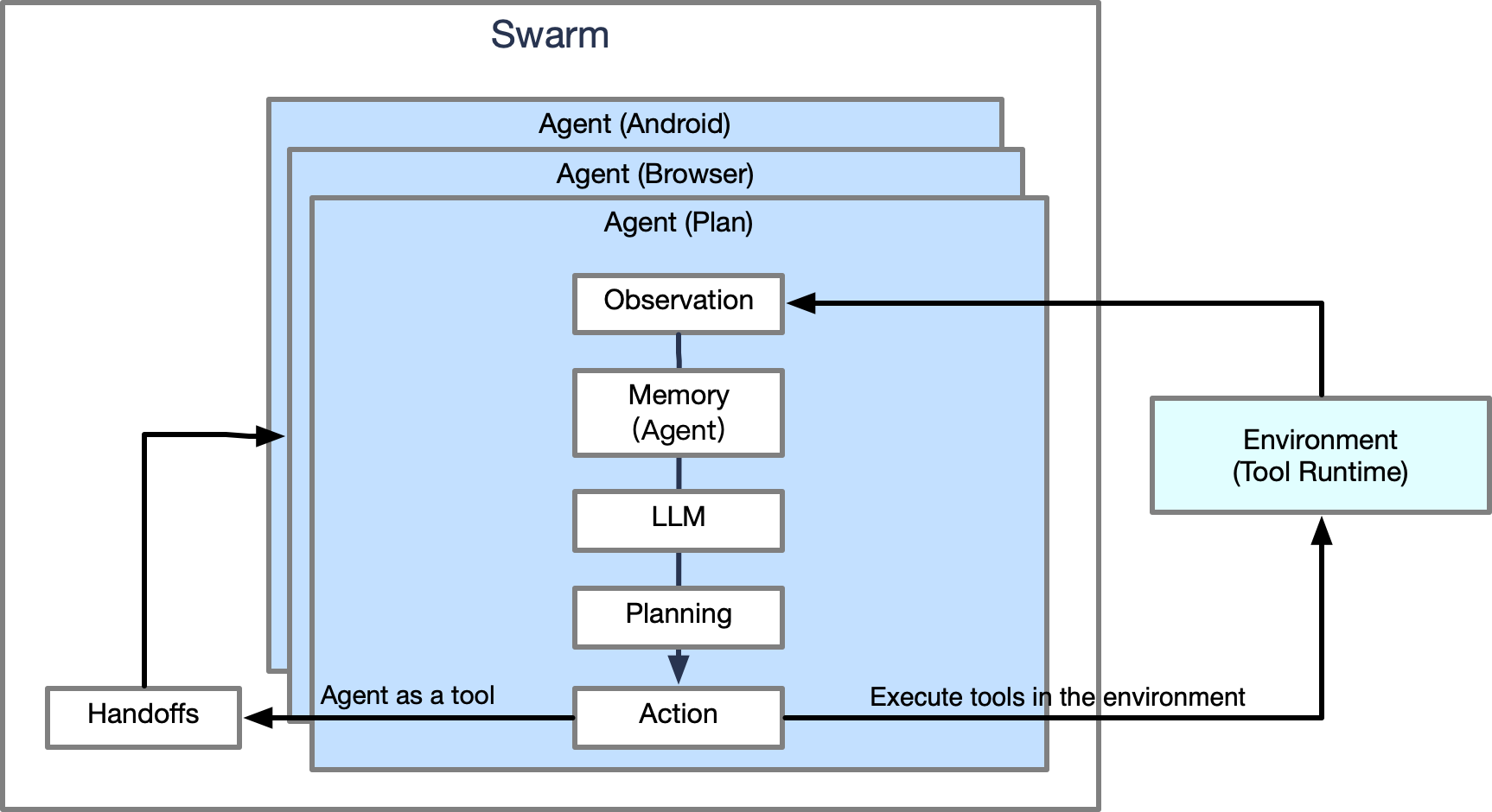 Agent Architecture