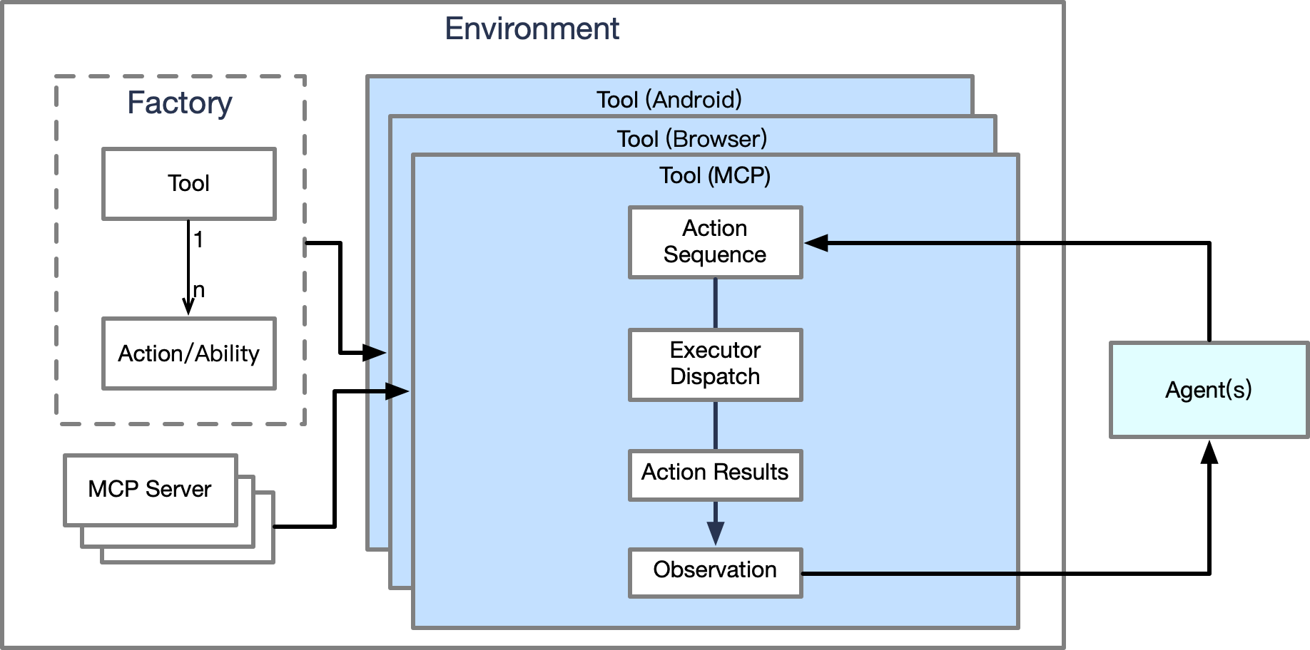 Environment Architecture