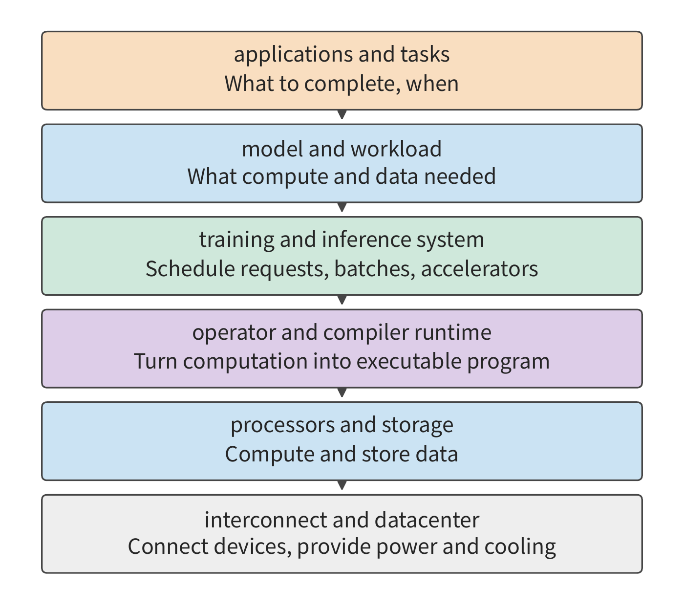 Figure 1-2  Six layers of division of labor from application to hardware.
