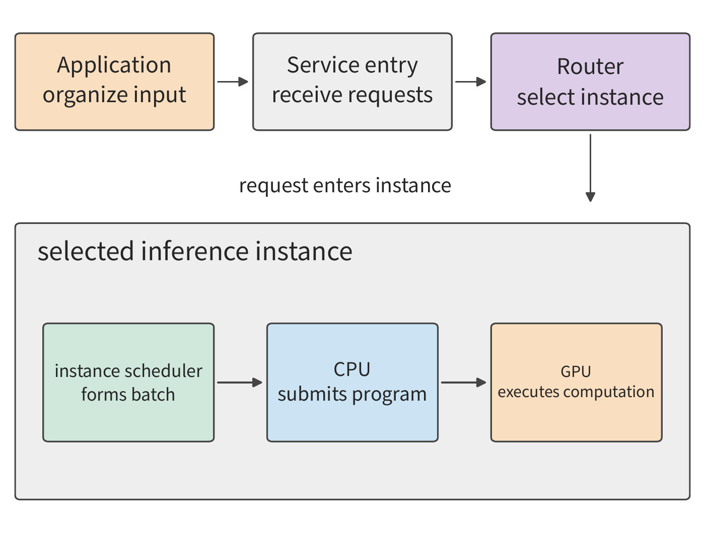 Figure 1-3  A request is first assigned to an inference instance by the router, then scheduled for execution by the scheduler inside the instance. The gray outer box encloses a single instance; solid lines show the direction in which requests and work are submitted.