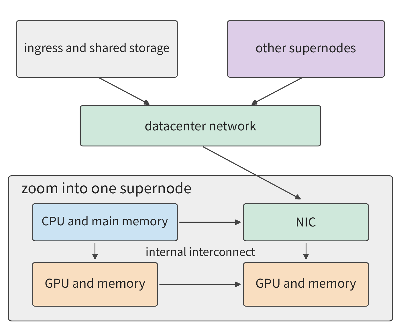 Figure 1-5  A two-layer view of physical connectivity. The top shows the datacenter network connecting services and supernodes; the bottom zooms into one supernode, showing the host, NIC, GPUs, and GPU memory. Lines show data paths; device counts are illustrative.