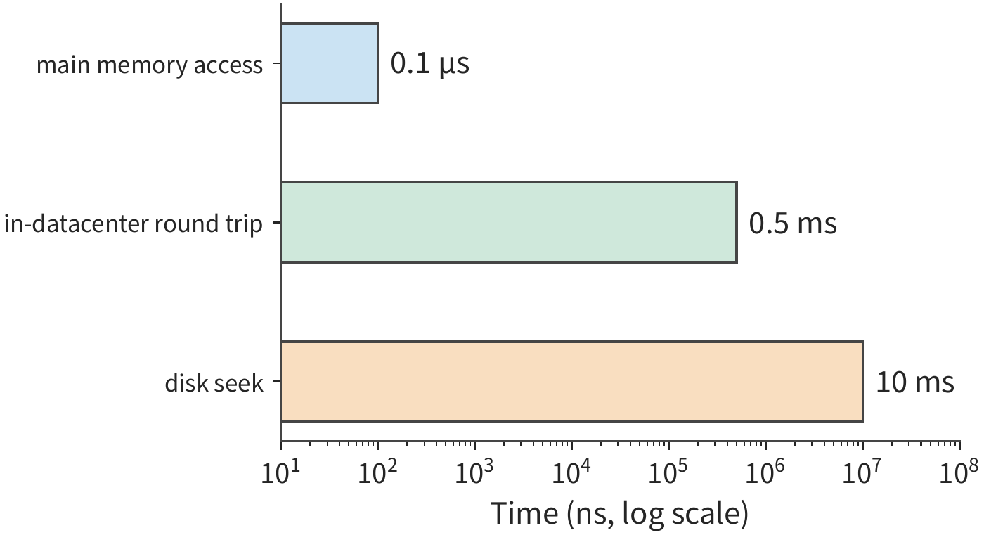 Figure 1-6  Latencies of three operations from Jeff Dean's 2009 talk. The horizontal axis is a log scale, with each adjacent order of magnitude differing by a factor of ten; first identify the operation, then compare their cost in serial waiting.