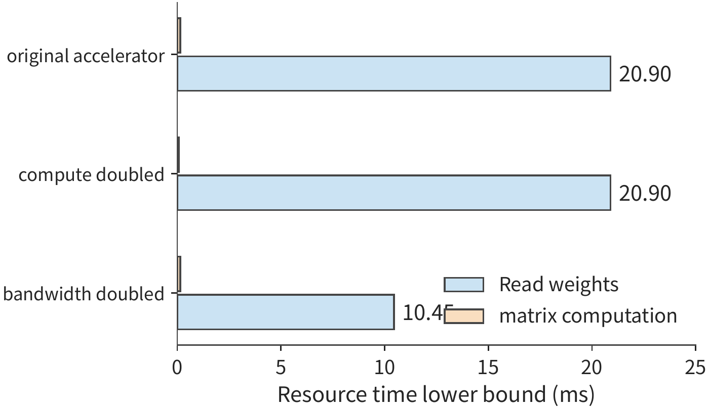 Figure 1-9 Holding computational load and read volume constant, double compute throughput or bandwidth separately. The blue bar is the weight-read lower bound, the orange bar is the matrix-computation lower bound; whichever read term is longer determines the direction of optimization under these conditions. Each bar represents the lower bound on time for computation or data reading; full execution must still satisfy the dependency chain.