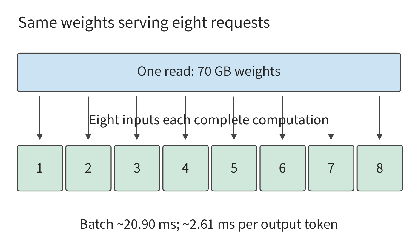 Figure 1-10 A batch of eight requests shares one weight read, each producing one output. The full-batch read still takes about 20.90 ms; dividing by eight gives the service time amortized per output. Each request experiences the whole batch's execution. "Amortized per output token" is the batch's total time divided by the number of output tokens, used to convert to throughput — it is not a single request's response latency.