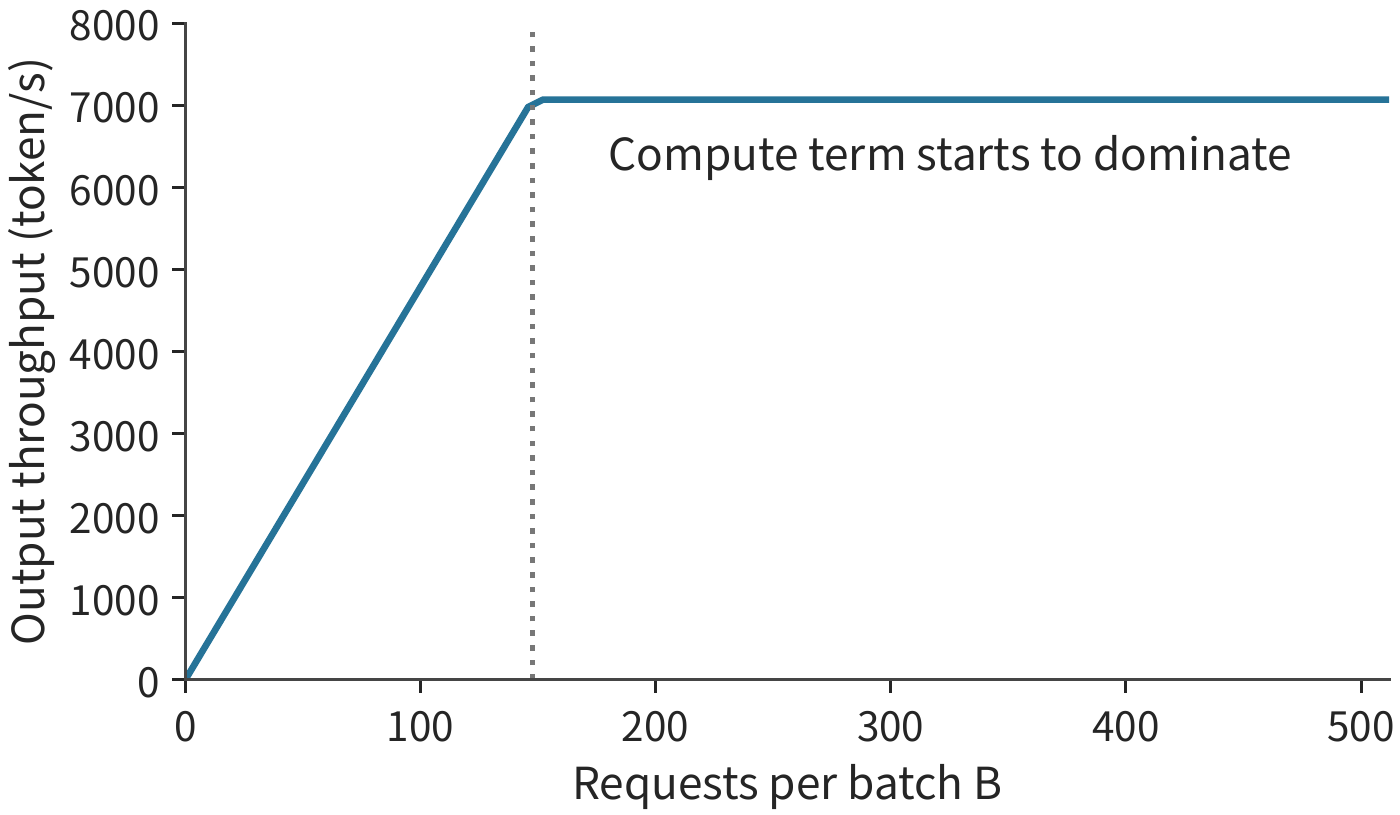 Figure 1-12 Ideal output throughput of the above batching model. Each curve point is the per-batch output count divided by the time lower bound; the dashed vertical line corresponds to the same turning point of about 148 requests as in the previous figure.