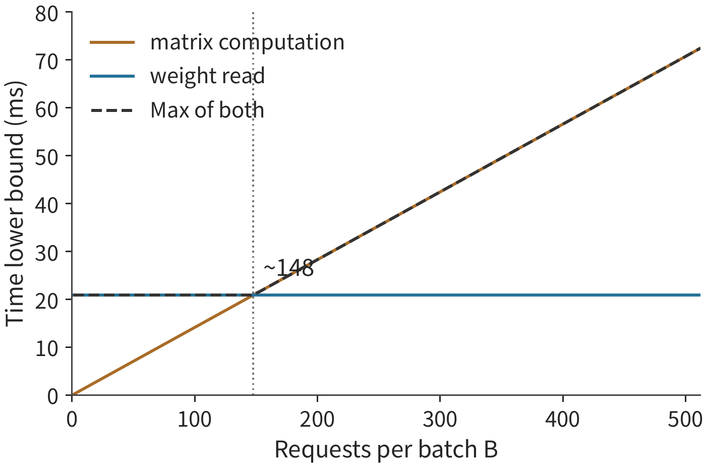 Figure 1-11 As requests in a batch increase, the matrix computation load grows as \(2BN\), while weight reading stays at 70 GB per batch. The two lower bounds are equal at about 148 requests, after which computation time determines overall speed.