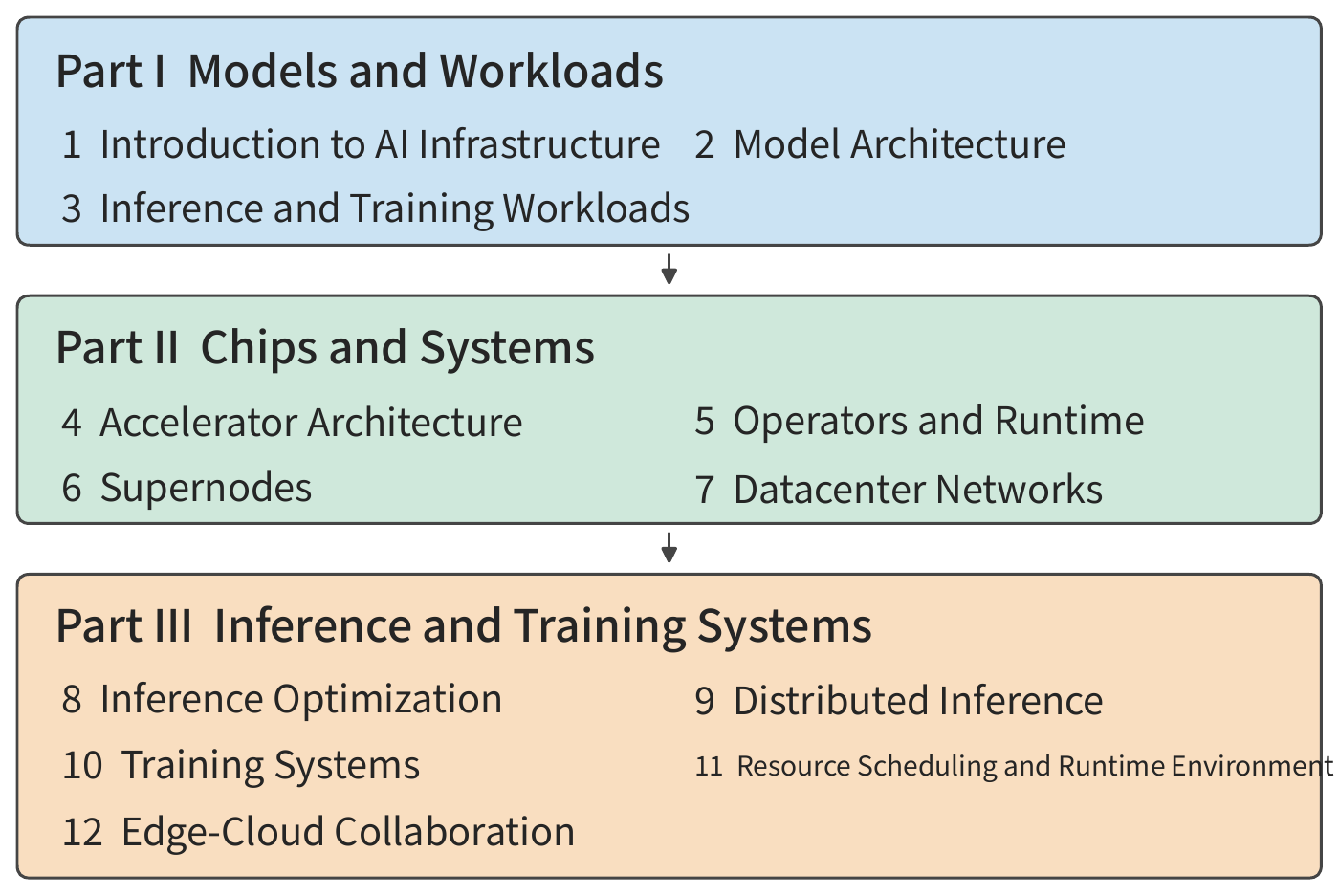 Figure 0-1  Structure and reading order of the book. Each earlier part supplies the analytical basis for the part that follows; once you reach serving and deployment, you must also re-examine your model and resource choices in light of task quality, completion time, and cost.