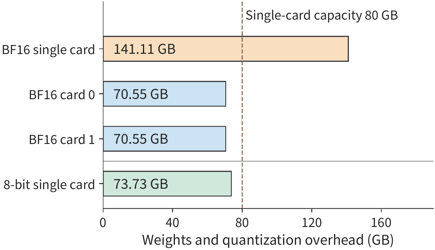 Figure 1-7 DeepSeek-R1-Distill-Llama-70B: BF16 weights total 141.11 GB, about 70.55 GB per card when split across two cards; grouped 8-bit quantization brings the total to 73.73 GB. All bars use the same scale; the dashed line marks a single H100 SXM's nominal 80 GB capacity. Bar lengths count only the weights and the corresponding quantization overhead.