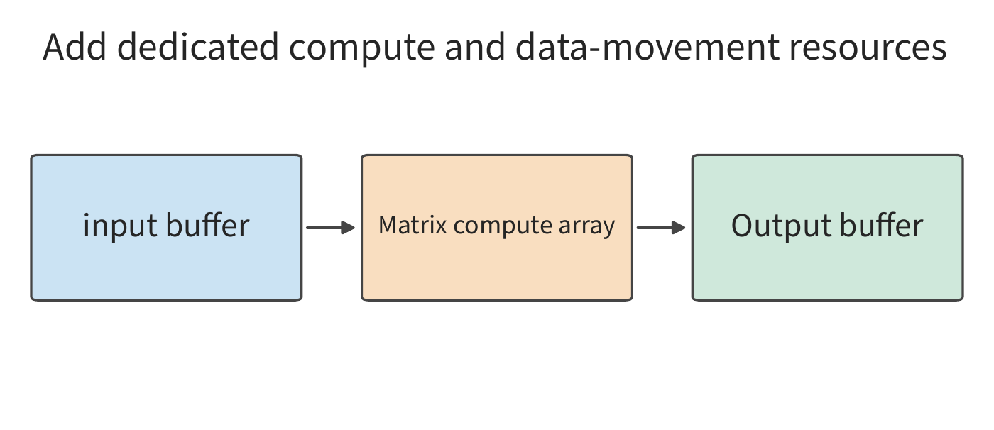 Figure 1-15  A dedicated processor organizes its compute array and input/output buffers around recurring matrix operations. A buffer is a storage area that temporarily holds data awaiting computation or already computed; the three boxes and their arrows show the direction of data movement.