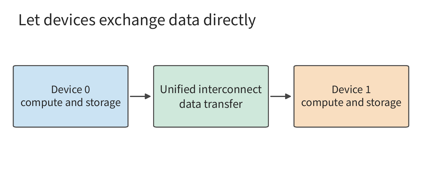 Figure 1-17  The unified interconnect connects the compute and storage resources of different devices. Model partitioning determines what needs to be exchanged; the interconnect is responsible for delivering data to the device that will use it next.