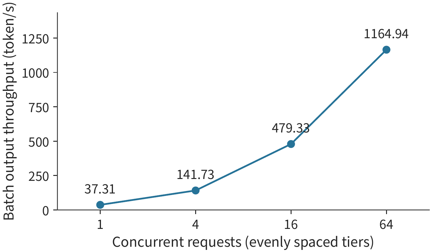 Figure 1-13 Measured full-batch output throughput for Qwen3-8B. Four request-count settings are evenly spaced, and the y-axis starts at zero; model, precision, input/output length, and the timing range are held constant.