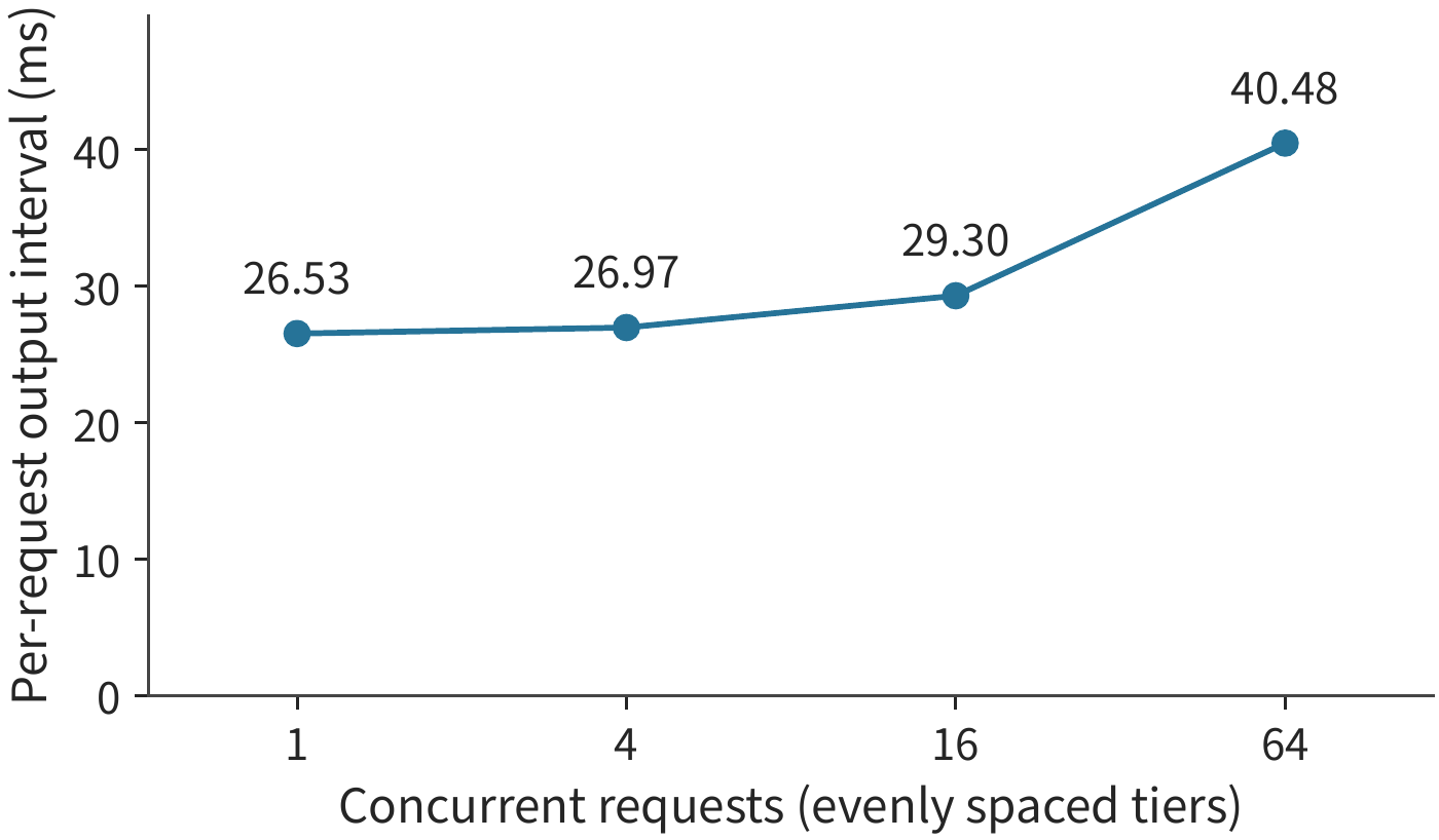 Figure 1-14 Per-request output interval in the same set of measurements. As throughput increases, the average interval for a single request also increases; the two figures respectively illustrate the accelerator's output speed and the user's waiting time.