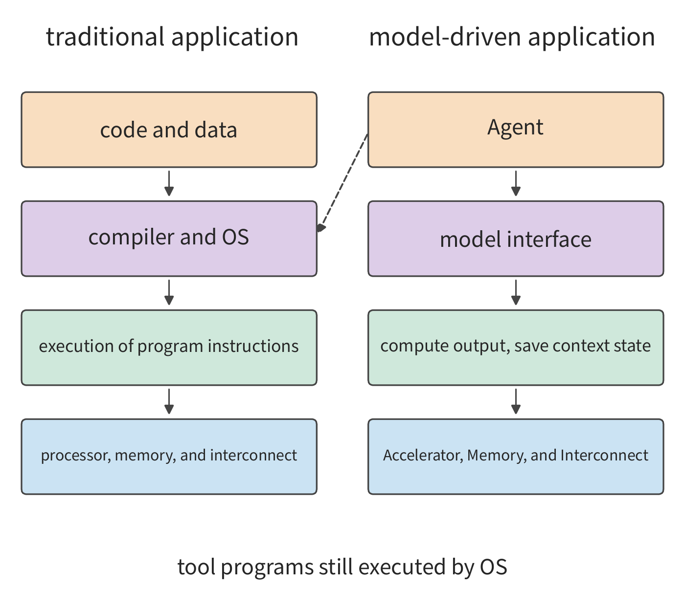 Figure 1-1  How application behavior is expressed and executed. The left side organizes the program through code; the right side invokes the model through context. Solid lines show downward execution dependencies; dashed lines show that tool execution still depends on the traditional operating system. The accelerator, memory, and interconnect are respectively responsible for model computation, data storage, and inter-device transfer.