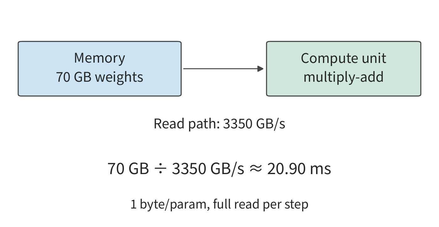 Figure 1-8 In this example, at one byte per parameter, the main weight read volume is approximated as 70 GB. The weights reside in GPU memory, and the compute units read through them once per step; dividing the read volume by the interface bandwidth gives a read lower bound of 20.90 ms.