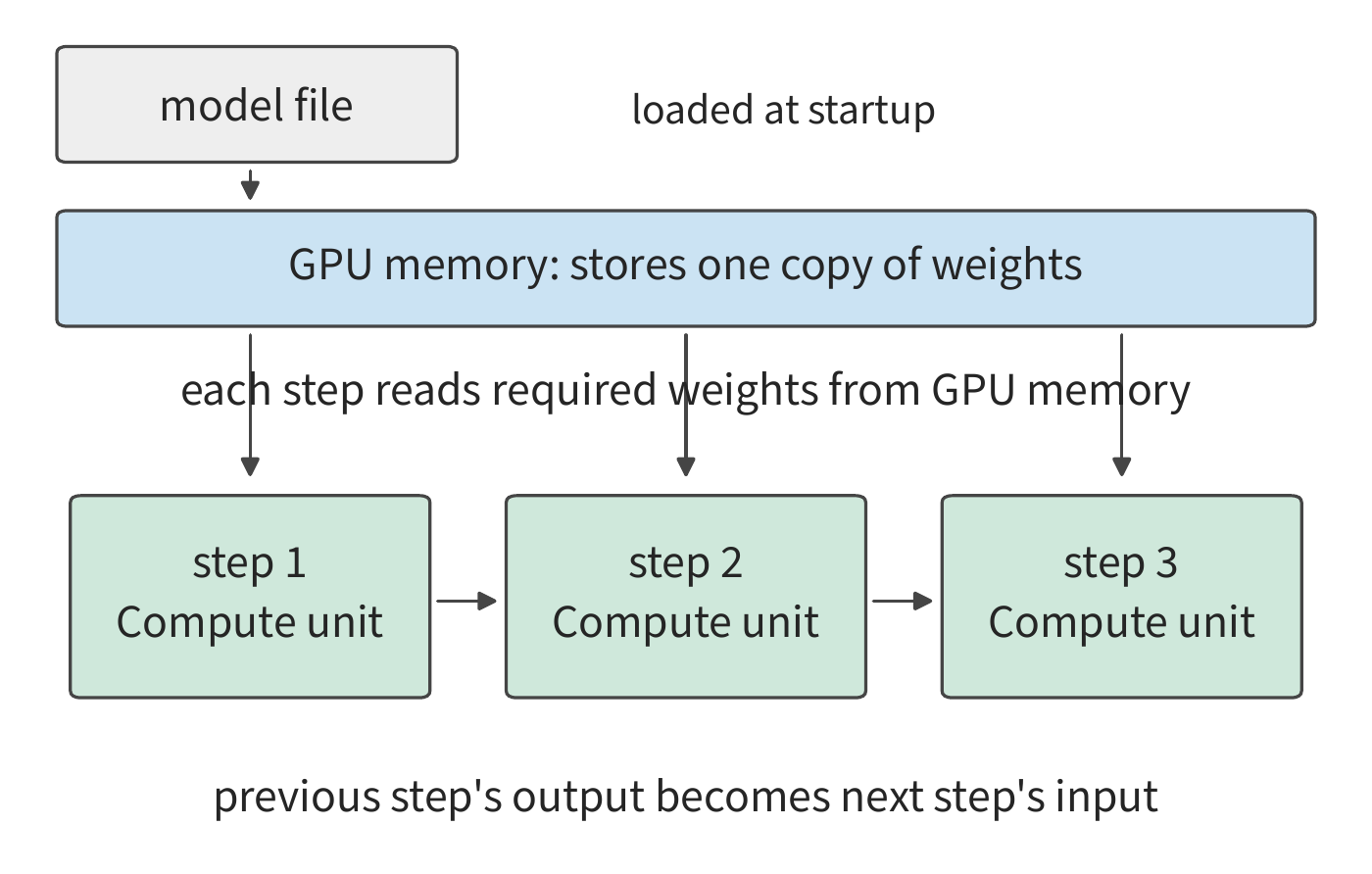 Figure 1-4  Weights are loaded once and read repeatedly during generation. The blue box represents the same weights persistently held in GPU memory; the three green boxes represent successive computations; arrows represent read or result dependencies, and the spacing between steps does not represent duration.