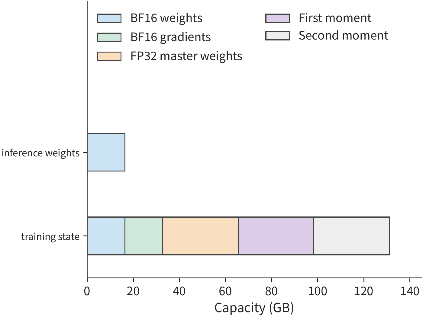 Figure 10-2: The five categories of training state together amount to about eight times the capacity of the BF16 weights. The model is Qwen3-8B, using the data formats in the table; the horizontal axis shows the cumulative capacity occupied by each category of state.