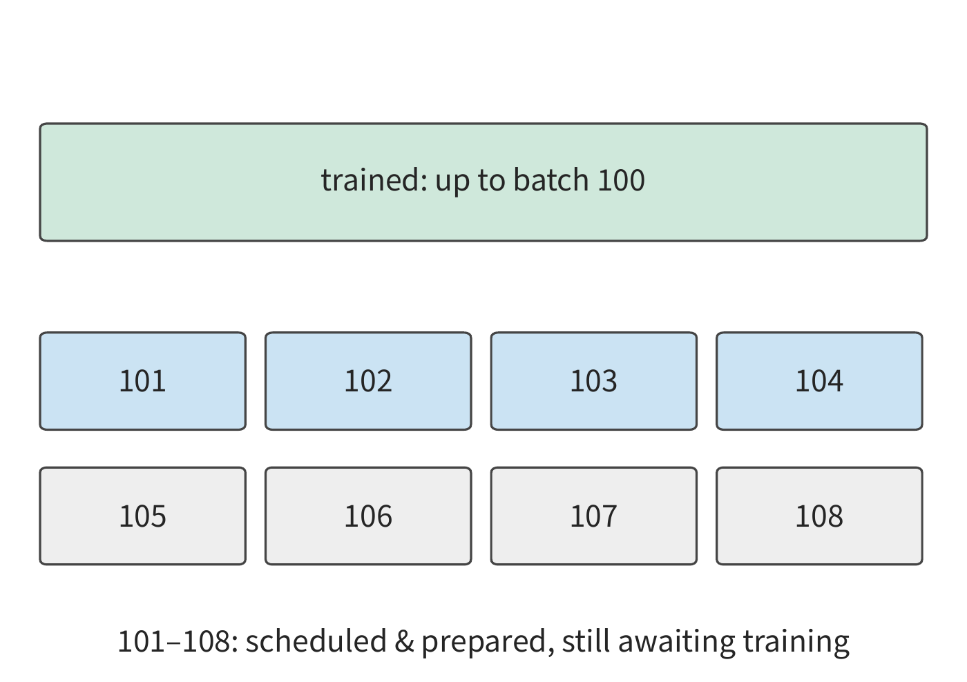 Figure 10-30: Training has completed batch 100, while prefetch tasks have been assigned up to 108. The eight batches in between still need training; some are already prepared, others are still being processed. The dashed boxes indicate batches still being processed. Recovery should retain this data or re-prepare it, resuming from batch 101.
