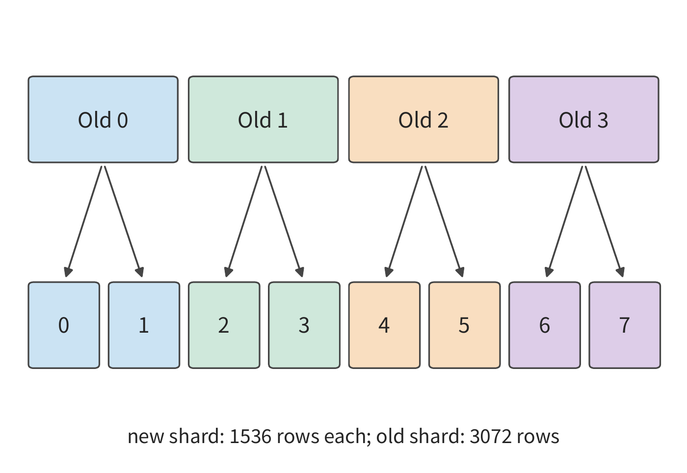 Figure 10-31: Horizontal position corresponds to the row number in the original matrix, and color indicates the old shard. Each old shard is split into front and back halves, which are stored separately into two new shards. The content and order of the model weights stay the same; what changes is the range of rows each card is responsible for. The total BF16 weight volume remains 96 MiB throughout. The "old" numbering above identifies the original shards, and the numbering below identifies the shards after redistribution.