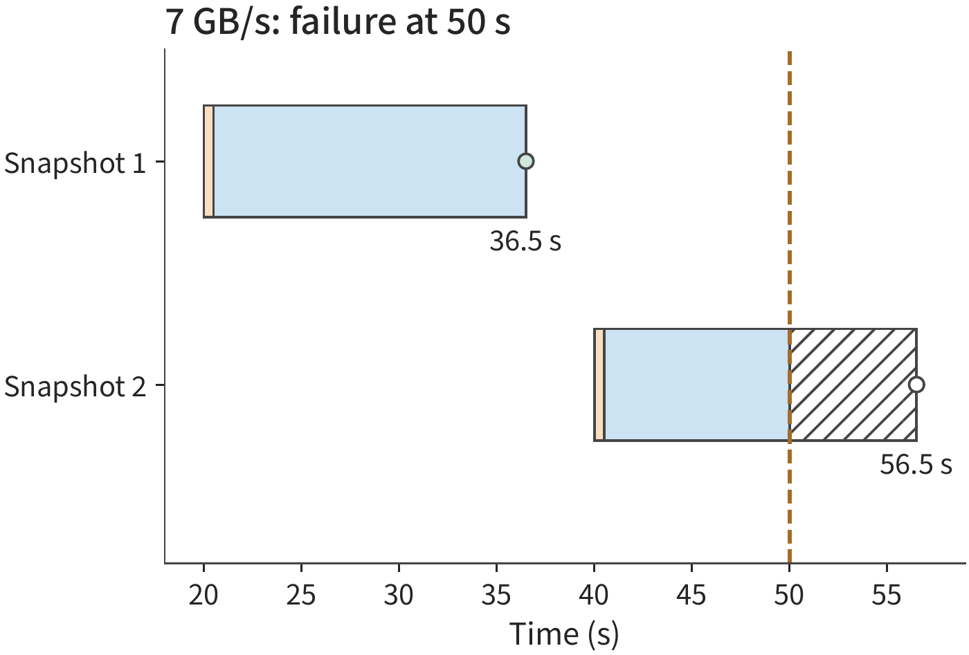 Figure 10-33: Two 112 GB snapshots are written at 7 GB/s, each first taking 0.5 s to copy to the buffer (orange), then uploading (blue). At the 50 s failure, the first snapshot has been committed and the second has not; the diagonal line shows the remaining upload absent a failure, and the hollow points mark the originally scheduled commit times.