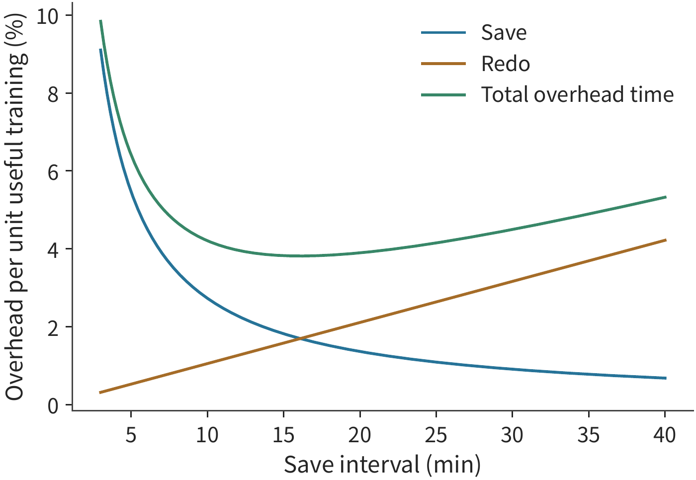 Figure 10-35: The blue line is the fraction of time spent saving, the orange line is the fraction spent on failure rework, and the green line is the total including recovery time. This uses the first-order model with a 1024-card job interrupted on average once every 7.9 hours, a roughly 16.4 s save, and a 120 s recovery. The minimum occurs where the two interval-dependent costs balance each other.