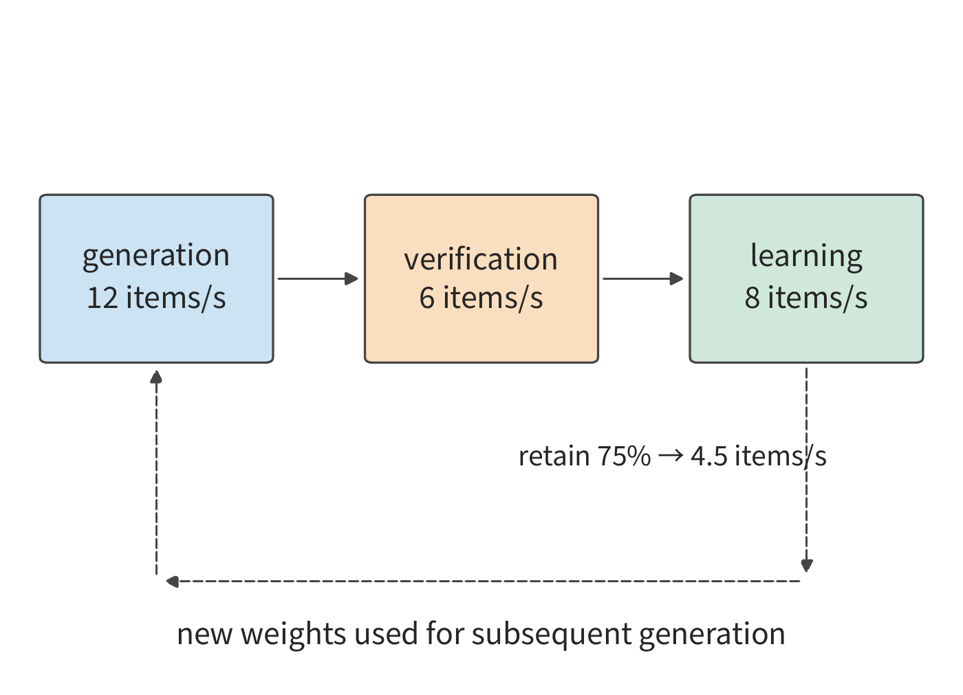 Figure 10-37: The three stages can process at most 12, 6, and 8 equal-length trajectories/s respectively. Verification retains 75%, so only 4.5/s enter learning. The return arrow indicates that new weights produced by learning affect subsequent generation; the synchronization time is expanded on in the later stage-switching and asynchronous examples.