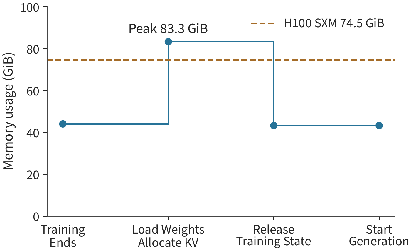 Figure 10-38: Loading generation weights and allocating the KV pool first, then releasing training state, gives a peak of about 83.3 GiB, exceeding the H100 SXM's 74.5 GiB. The horizontal axis is ordered by operation sequence.