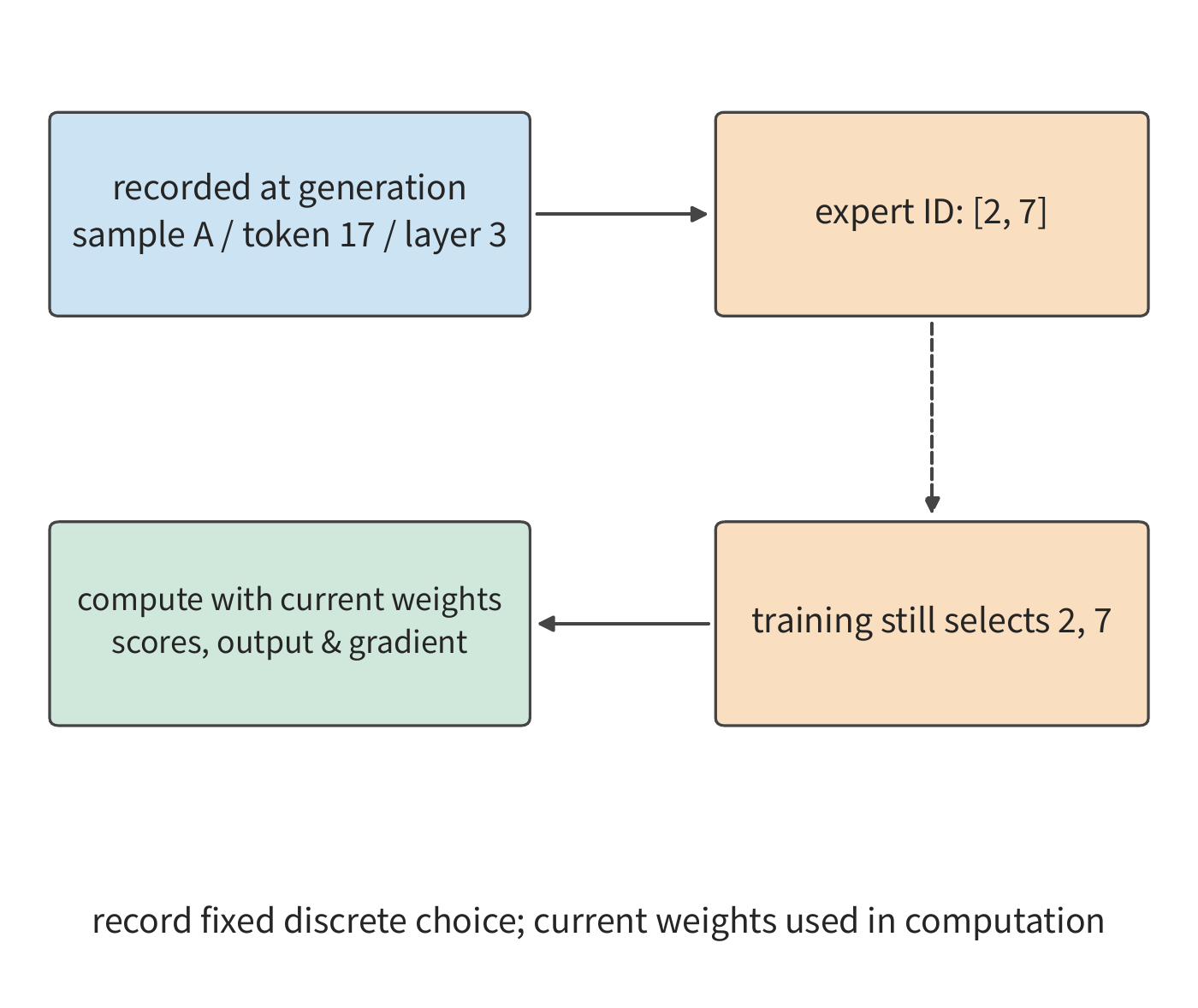 Figure 10-44: Discrete expert IDs connect the generation side and the training side, while the current weights continue to participate in the numerical computation. The illustrated record is the top-2 selection for sample A, token 17, layer 3; the dashed line represents ID replay, and the solid line represents the current computation data flow.