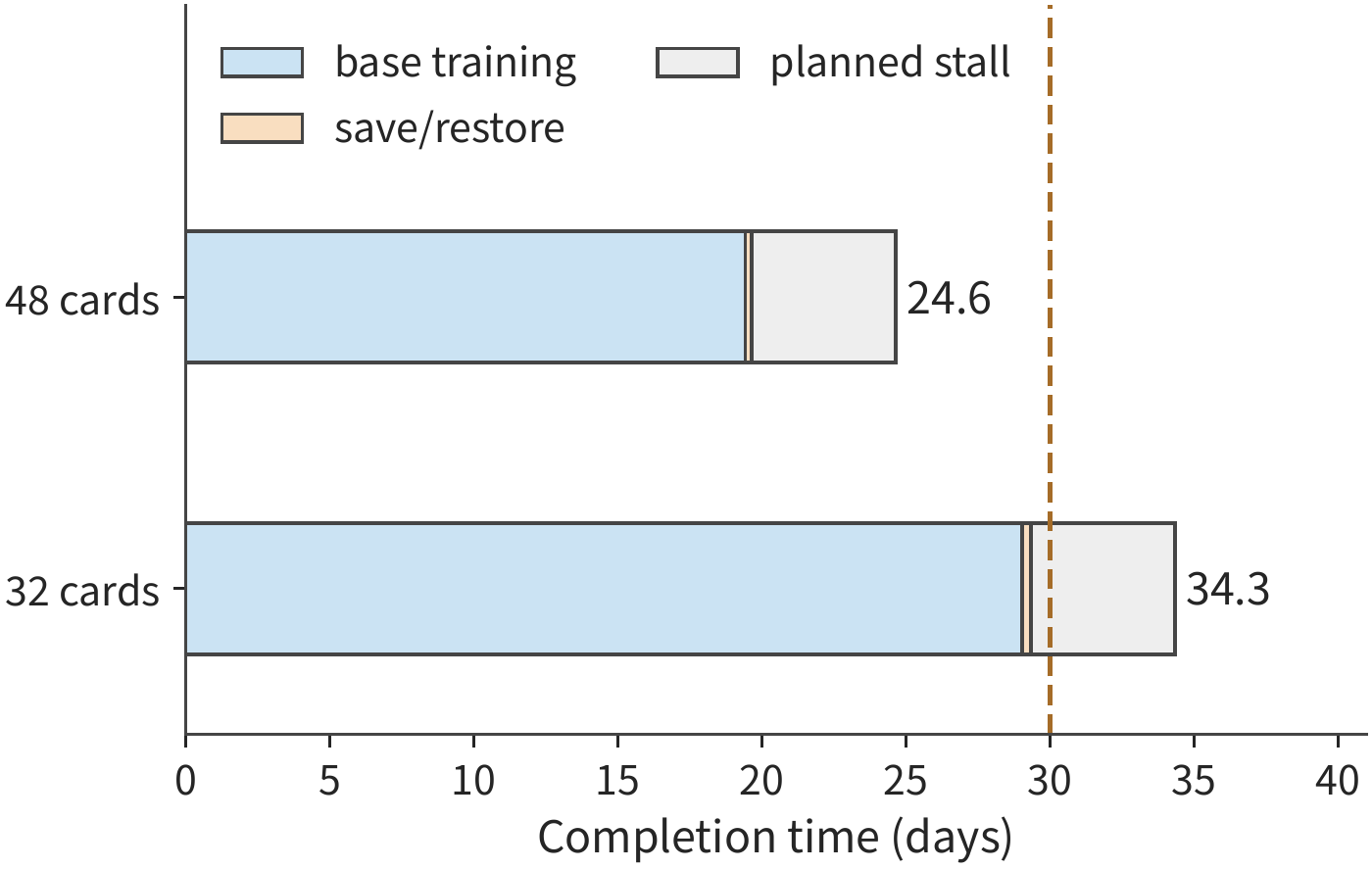 Figure 10-45: Each bar accumulates, in order, the base training time, the additional time for saving and failure recovery, and the reserved 5-day planned stall. The base training time already includes communication and input waiting; the small orange segment is the extra time obtained from the checkpoint model. Both schemes use the same task and global batch size; the dashed line marks the 30-day deadline.