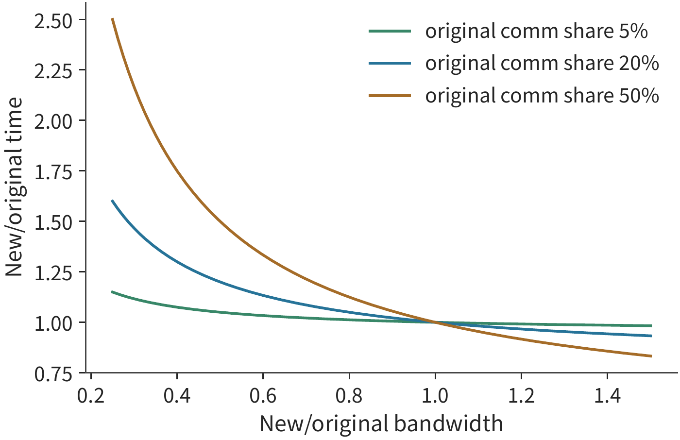 Figure 10-46: The benefit of a change in a resource's capability is determined by its original proportion of waiting time. The curve is computed as \(T'/T=1-f+f/r\), holding per-card computation and dependencies fixed, with communication time inversely proportional to effective capability.
