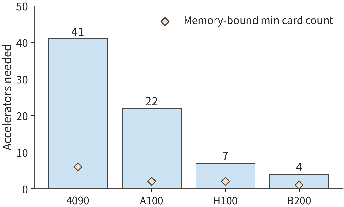 Figure 10-3: Card count required at 30% matrix compute efficiency. The task is Qwen3-8B processing 100B tokens with sequence length 8192, with all 30 days spent on execution; blue bars are the compute requirement, orange diamonds are the training-state capacity lower bound. A100 is 80 GB SXM, H100 is SXM.