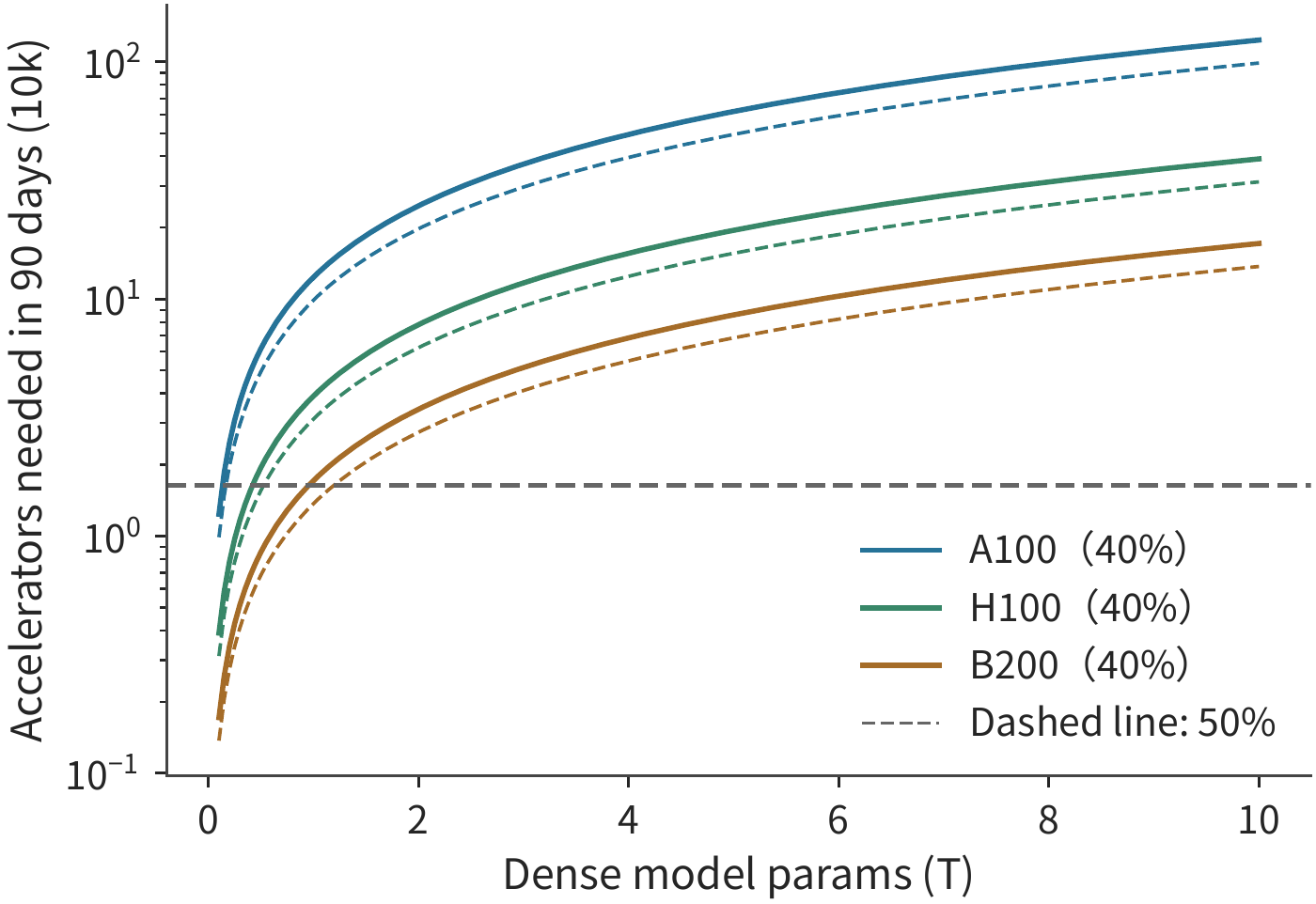 Figure 10-47: With a fixed 90-day execution deadline, a larger dense model requires more cards. The data volume is 20T tokens, the algorithmic work is \(6ND\); the solid lines use an MFU of 40%, the dashed lines 50%, using BF16 dense matrix peak performance. Each line is the continuous compute boundary before rounding up; the horizontal line marks 16,384 cards.
