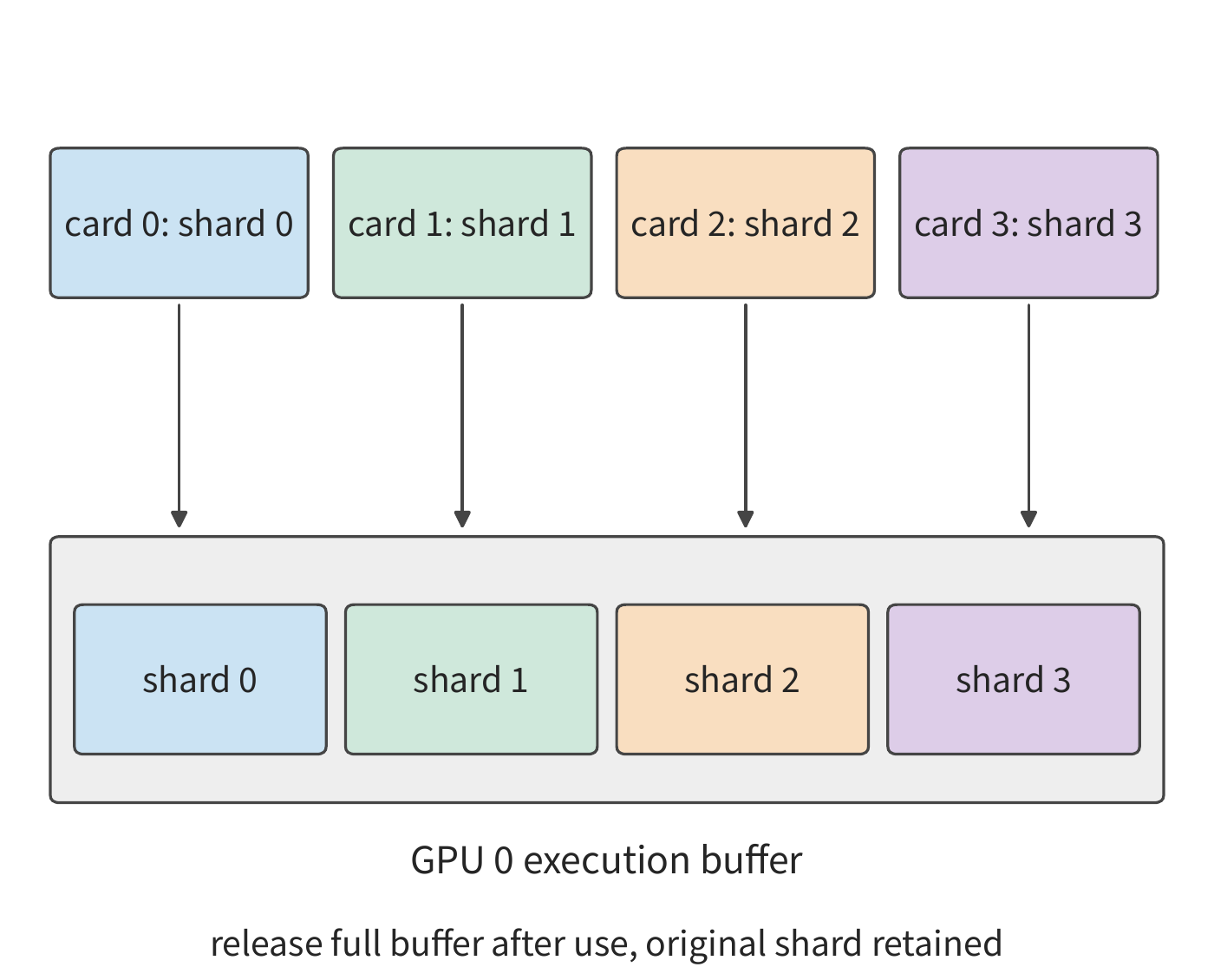Figure 10-10: The weights of the same module are normally distributed across four cards; during execution, each card gathers the full weights. The figure expands the gathering process on GPU 0, with the four colors representing the four parameter shards. The full-weight buffer can be released once used; the original shards each card keeps long-term remain in place.