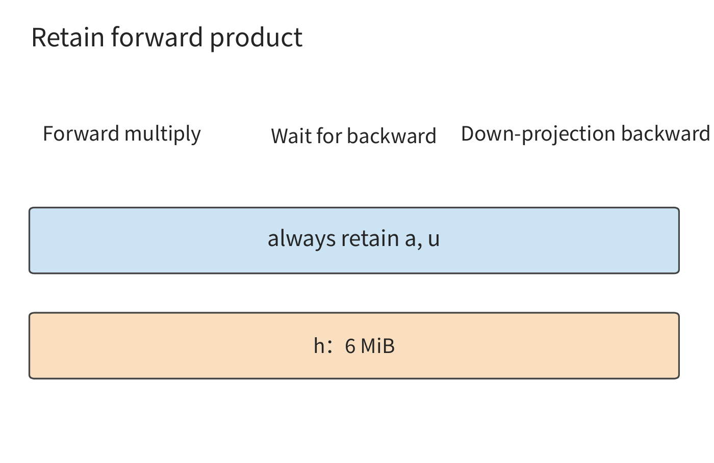 Figure 10-12: Retaining the product h: the blue bar represents the always-retained a and u; the orange bar represents the product h that persists from the forward pass through the down-projection's backward pass. For a micro-batch of 128 tokens using FP32, h has shape [128,12288], occupying 6 MiB.