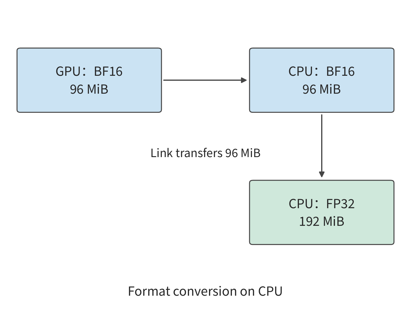 Figure 10-14: First transfer the 96 MiB BF16 gradient to the CPU, then convert it to 192 MiB FP32 on the CPU. Arrows represent data flow; both the input and output of the conversion reside on the CPU side.