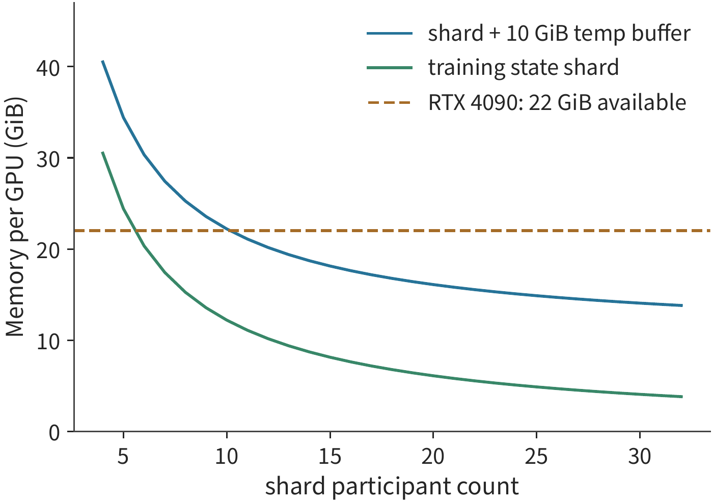 Figure 10-16: Given the additional storage requirement, the sharding count determines which schemes meet the capacity requirement. The curve is \(16N/d+10\) GiB, and the horizontal line is the RTX 4090's 22 GiB of usable GPU memory per card. The region where the curve falls below the budget can accommodate this training state and these buffers; the vertical distance gives the capacity margin.