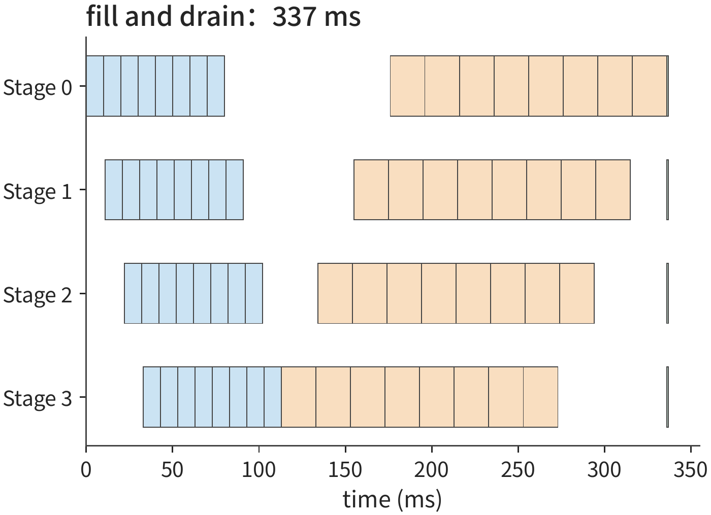 Figure 10-17: Fill-drain first completes the forward pass of eight micro-batches, then executes the backward pass, and finally updates parameters. Blue is forward, orange is backward, green is the parameter update. All four stages share the same timescale, and under the computation and transfer conditions in the text, the total is 337 ms.