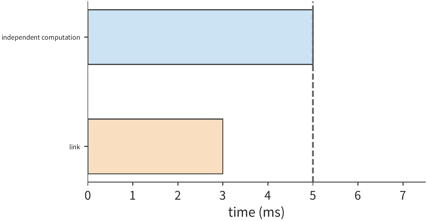 Figure 10-25: When the link is idle, a 3 ms reduction (orange) can complete before a 5 ms independent computation (blue) finishes. The dashed line marks the end of computation.