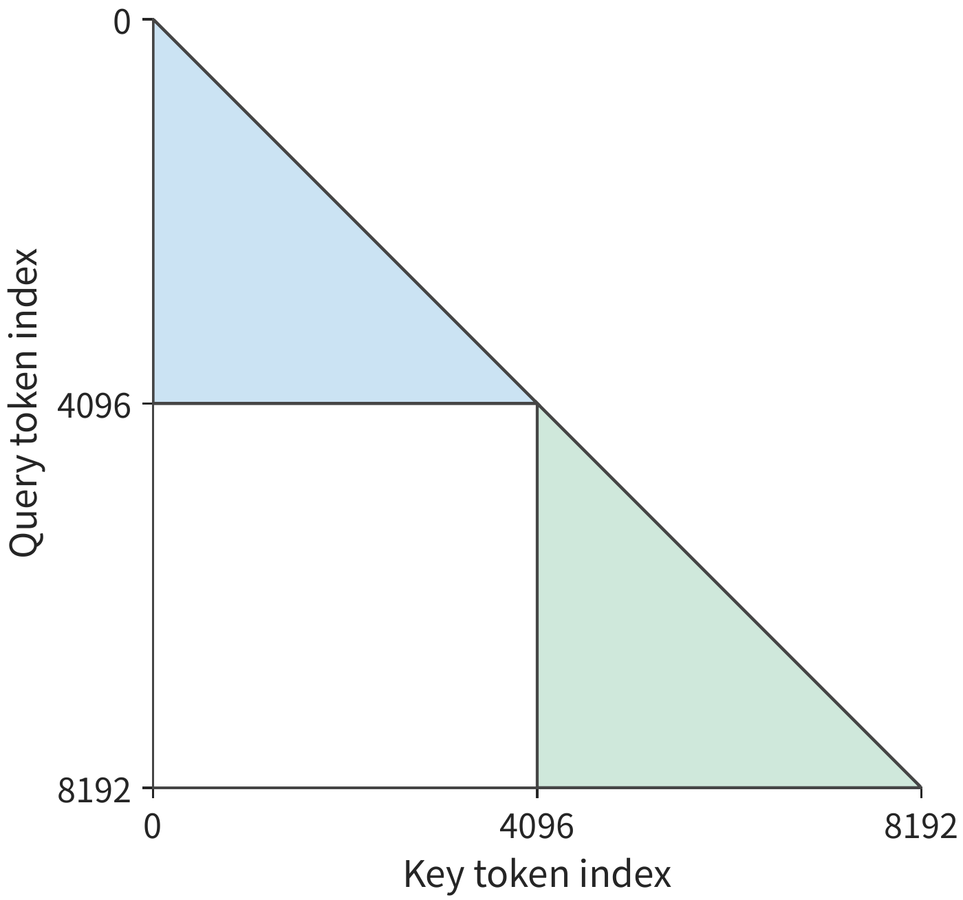 Figure 10-28: Causal attention pairs for two sequences of 4096 tokens each. Each query token reads positions in its own sequence no later than itself, forming two triangles; the attention computation for the two sequences is independent, and the total pair count is 16781312.