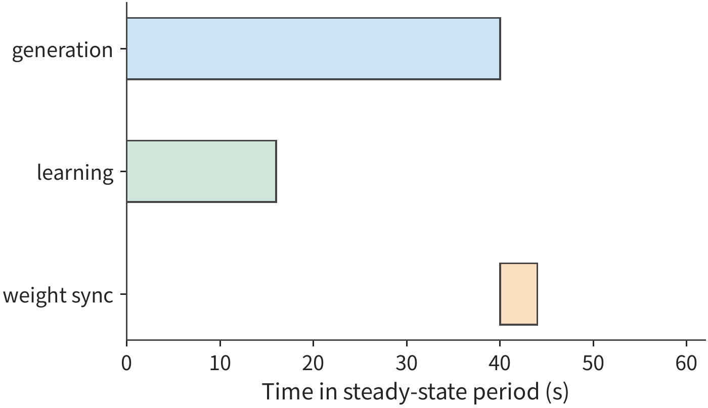 Figure 10-43: In steady state, generating the next batch overlaps with learning the previous batch on independent resources; once both finish, weights are synchronized, giving a 44 s cycle. The orange synchronization stage blocks both sides.