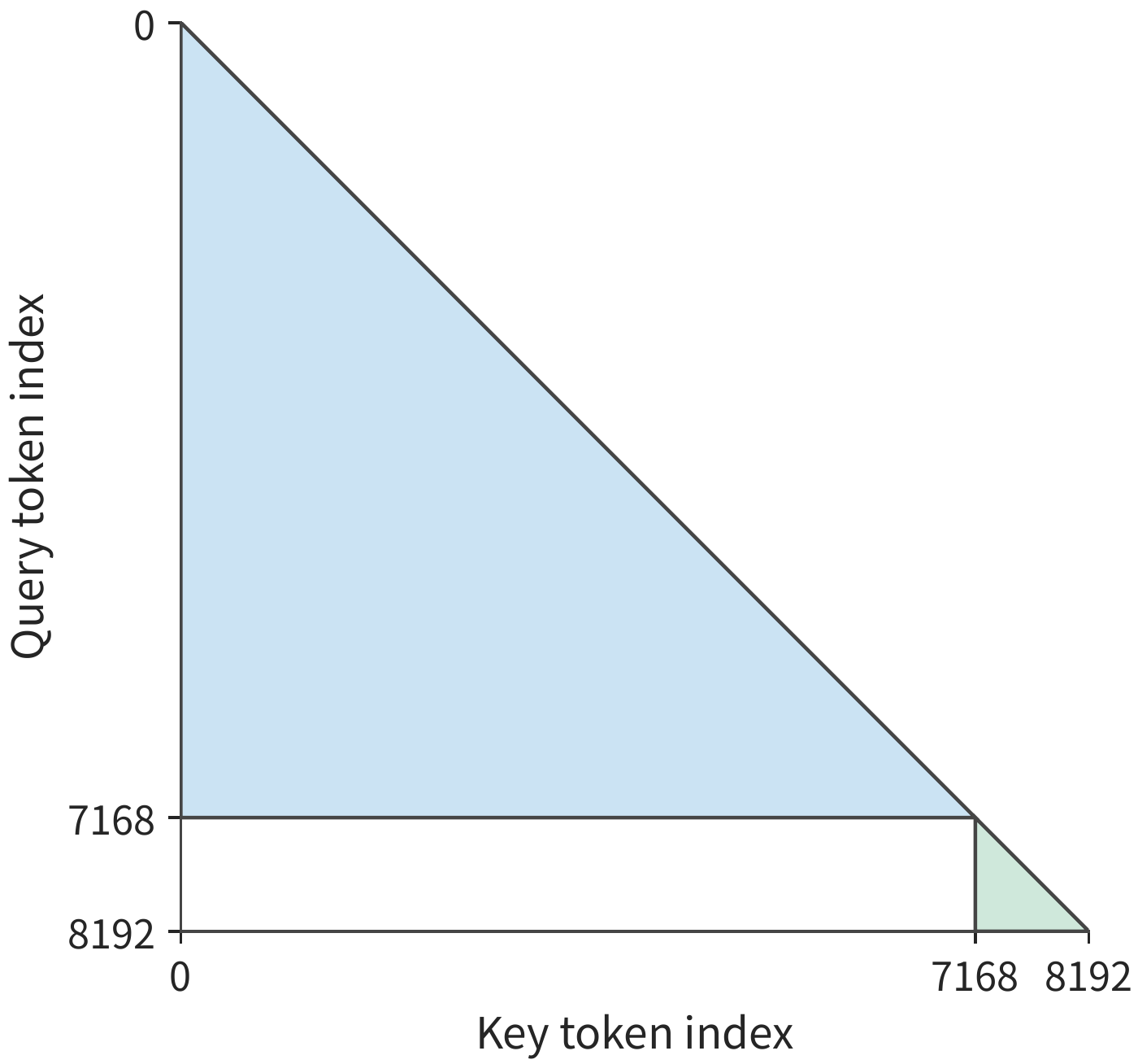 Figure 10-29: Splitting the same 8192 tokens into 7168 and 1024 increases the total causal pair count to 26218496. The extra area of the triangle for the longer sequence exceeds the area lost from the triangle for the shorter sequence.