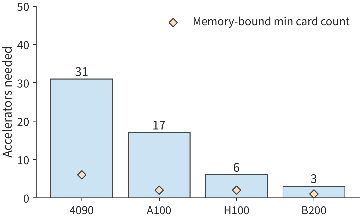 Figure 10-4: As matrix compute efficiency rises to 40%, the card count required for the same task falls; orange diamonds still denote the capacity lower bound. Each lower bound is measured in card count; the capacity term is the minimum card count required by the memory constraint.
