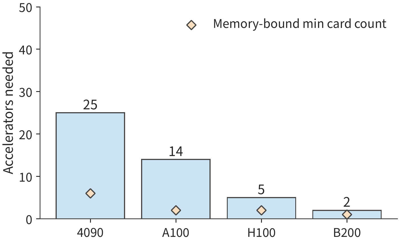 Figure 10-5: Card count required at 50% matrix compute efficiency. The three figures use the same model ordering, vertical-axis range, task, and 30-day execution deadline. Each lower bound is measured in card count; the capacity term is the minimum card count required by the memory constraint.