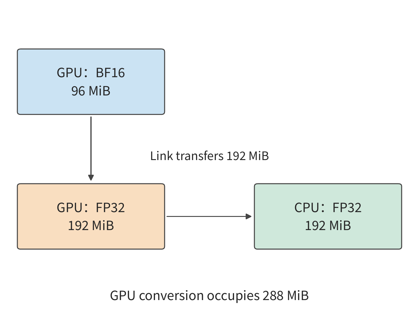 Figure 10-15: First convert the 96 MiB BF16 gradient to 192 MiB FP32 on the GPU, then transfer it to the CPU. During the conversion, input and output coexist, giving a GPU peak of 288 MiB.