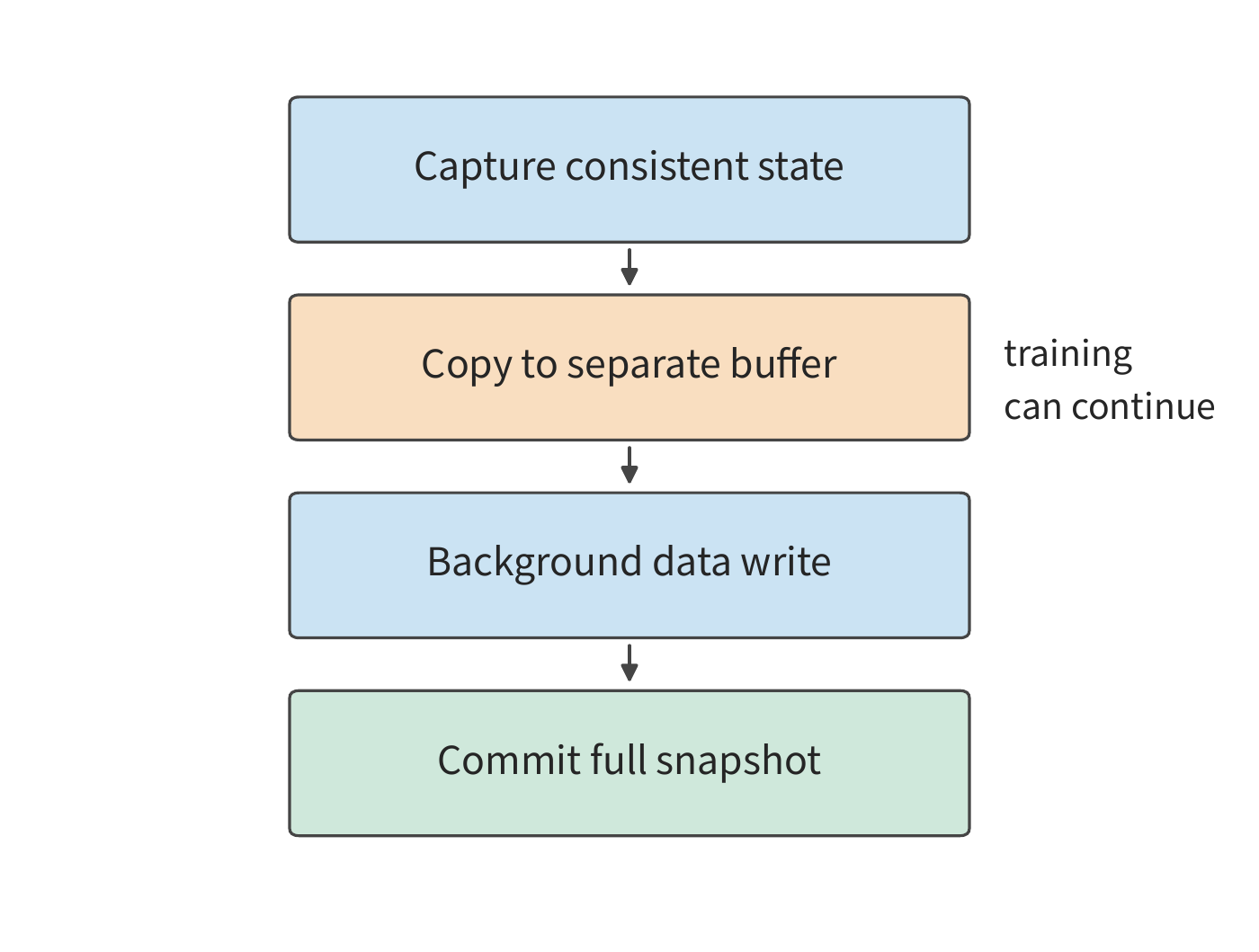 Figure 10-32: Capture consistent training state, copy it to an independent buffer to let training continue; only after the background process finishes writing the data and commits the complete snapshot does the recovery program use this checkpoint. Arrows indicate ordering dependencies.