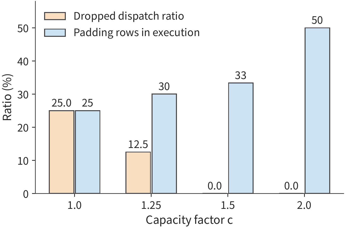 Figure 10-27: Under Qwen3-235B-A22B's routing shape (E=128, k=8, 8,192 tokens, half the experts 1.5x hot), as the capacity factor increases, the fraction of dispatches dropped decreases while the fraction of zero-padded rows increases.