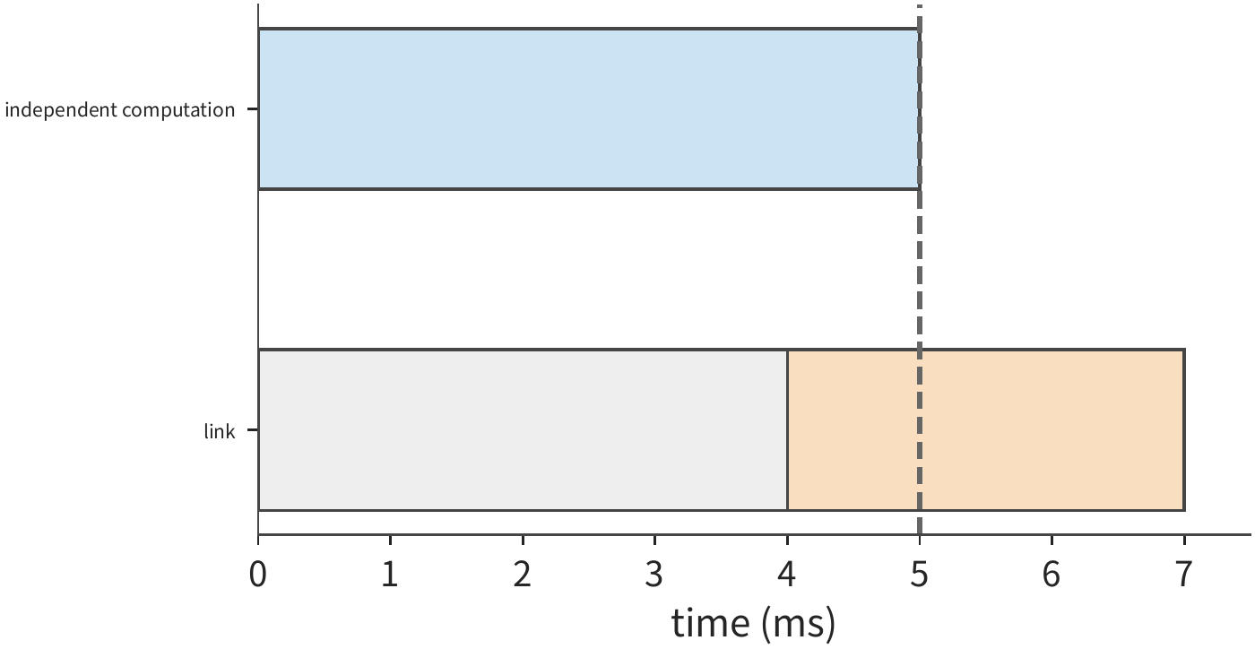 Figure 10-26: The link is occupied by other communication for 4 ms first (gray), delaying the reduction to 4–7 ms. The extra 2 ms after the dashed line extends the training step.