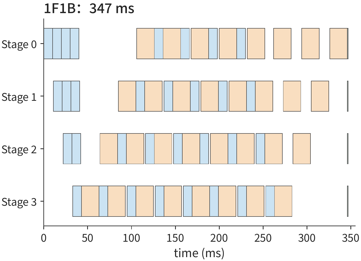 Figure 10-18: 1F1B interleaves forward and backward passes after warmup, completing in 347 ms in this example. Blue is forward, orange is backward, green is the parameter update; the same timescale as the previous figure is used.