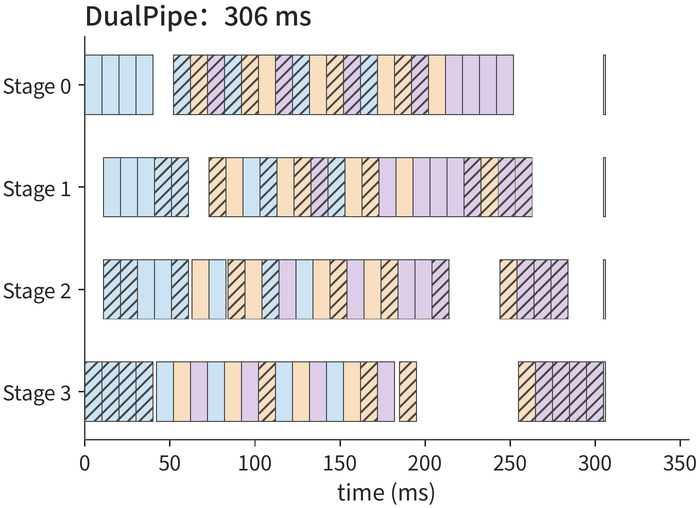 Figure 10-23: Per-stage timeline of DualPipe, completing in 306 ms. Colors are the same as Figure 10-22, and hatched blocks represent computation for the other half of the micro-batches (reverse direction) entering from stage 3. Each stage simultaneously carries both directions; one direction's warmup and drain gaps are filled by the other direction's blocks; the cost is that each card stores two copies of the parameters.