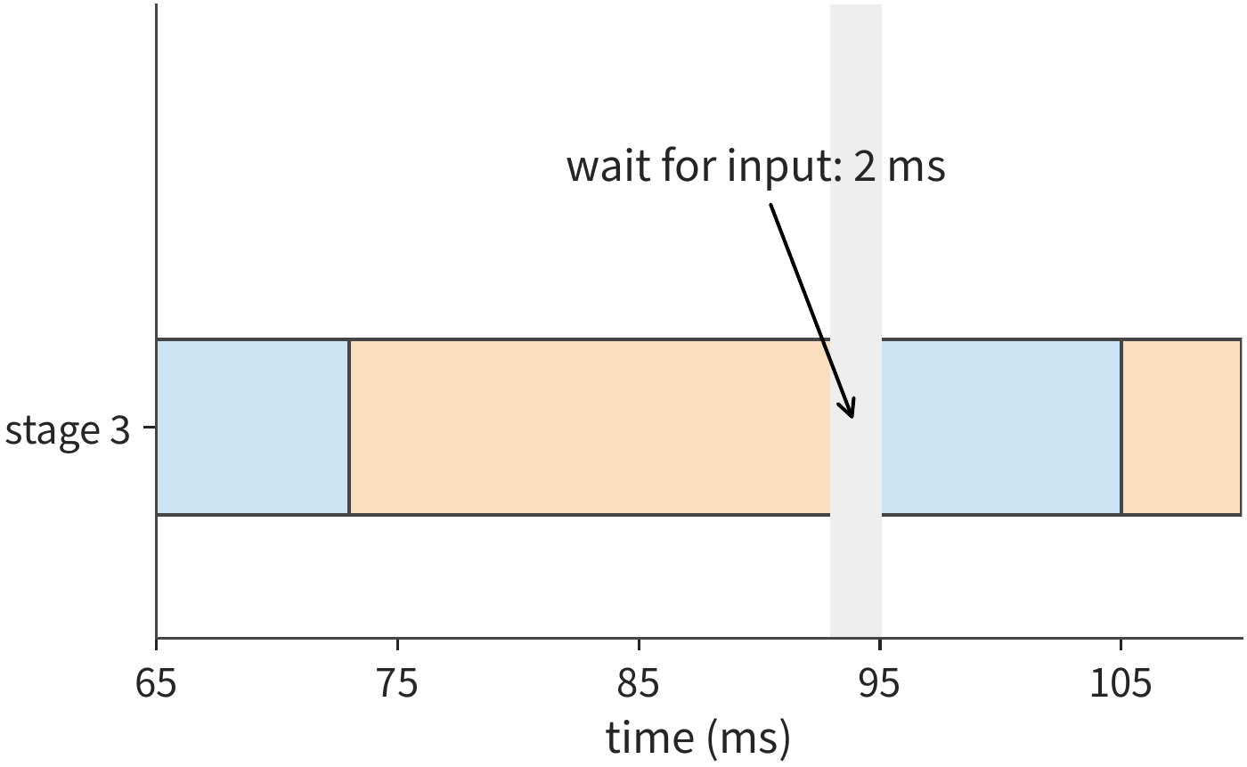 Figure 10-19: Zoomed-in view of stage 3 in 1F1B: the second micro-batch finishes backward computation at 93 ms, the next forward input arrives at 95 ms, forming a 2 ms wait.